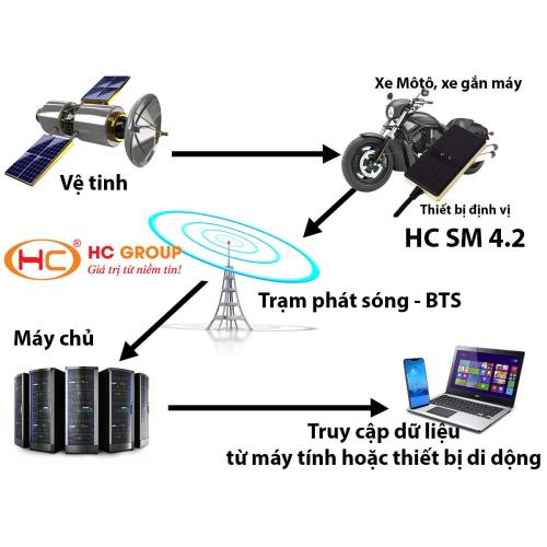 3. Định vị HC SM4.2