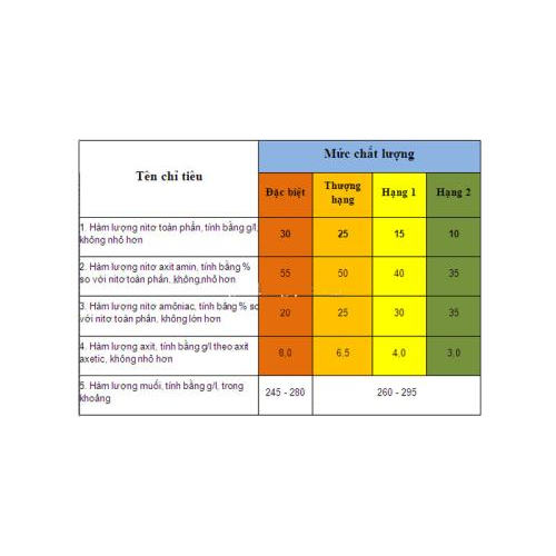 Độ đạm là gì?