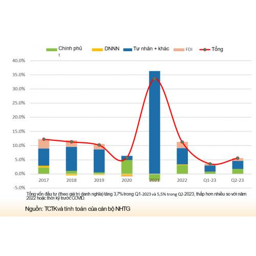 Đầu tư khu vực tư nhân đã giảm mạnh trong nửa đầu năm 2023