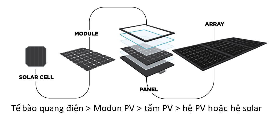 Tấm pin năng lượng mặt trời (PV panel)
