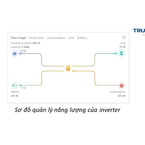 Bộ biến tần (Inverter)