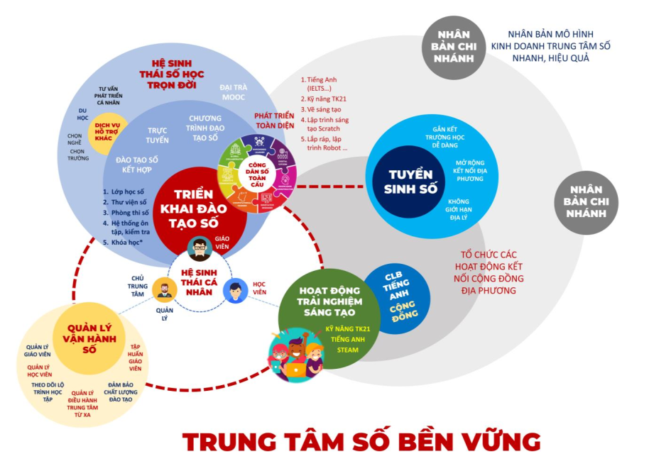 2. Mô hình kinh doanh trung tâm số bền vững