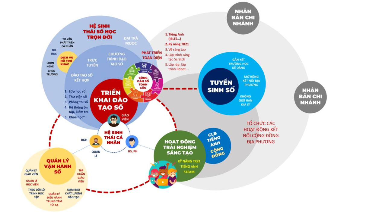 3.2 Mô hình trường học số (tiếp cận theo Hệ sinh thái Giáo dục Số)