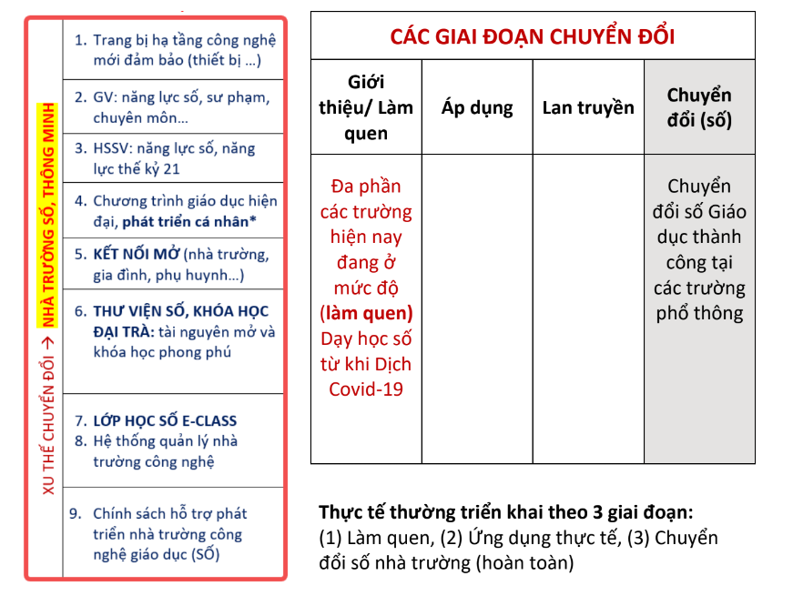 3.1 Trường học số là gì ?