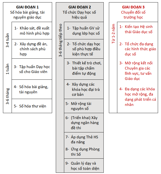 5. Giai đoạn CĐS
