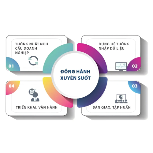 Quy trình thực hiện