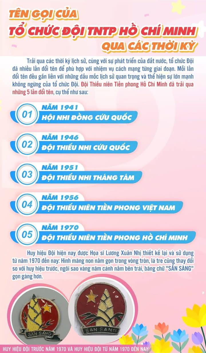 Tên gọi của Tổ chức Đội TNTP Hồ Chí Minh qua các thời kỳ