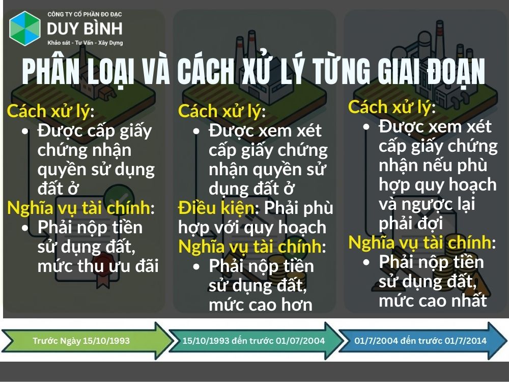 Phân loại và cách xử lý từng giai đoạn