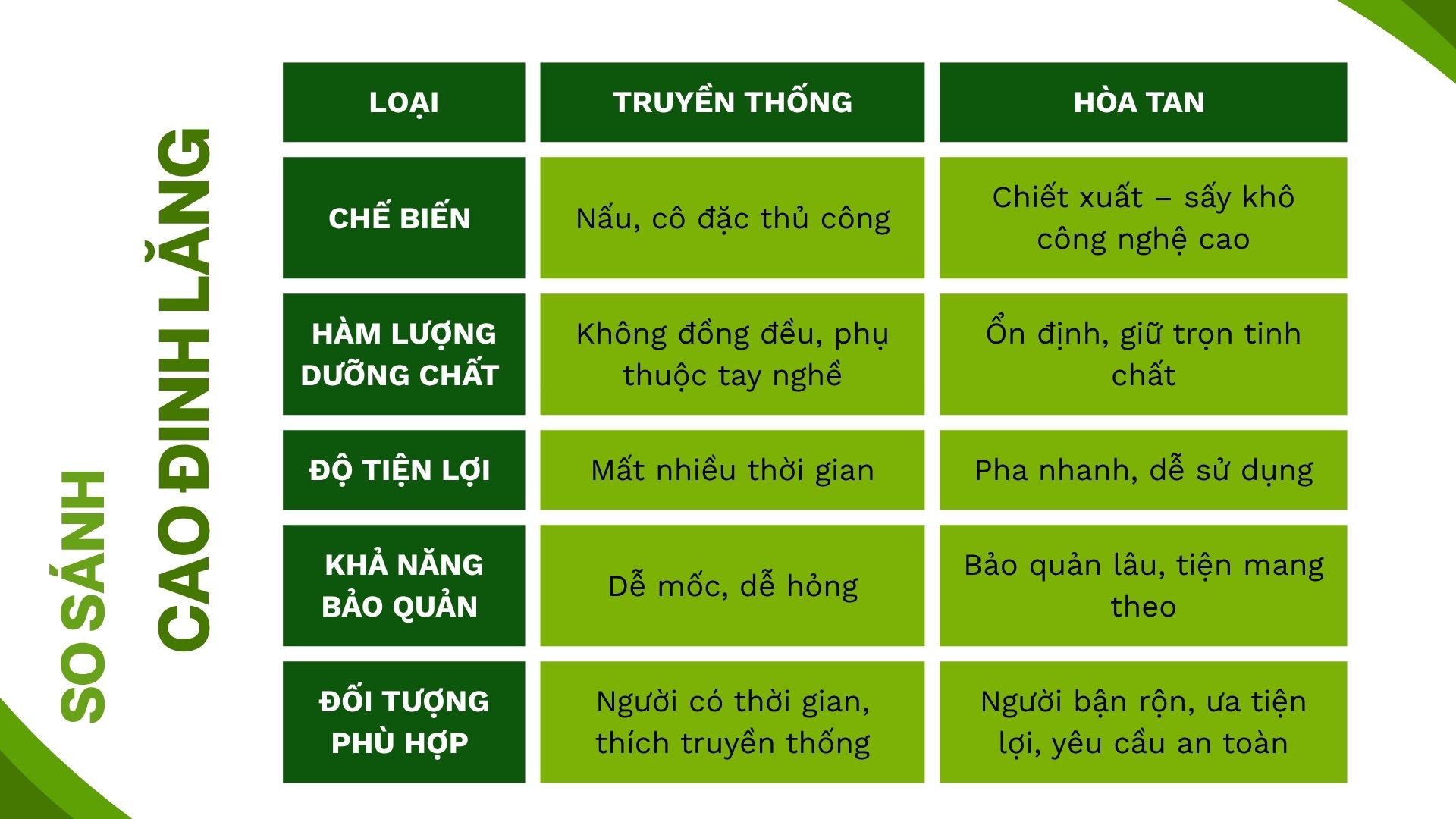 So sánh chi tiết: Cao đinh lăng hòa tan và cao truyền thống