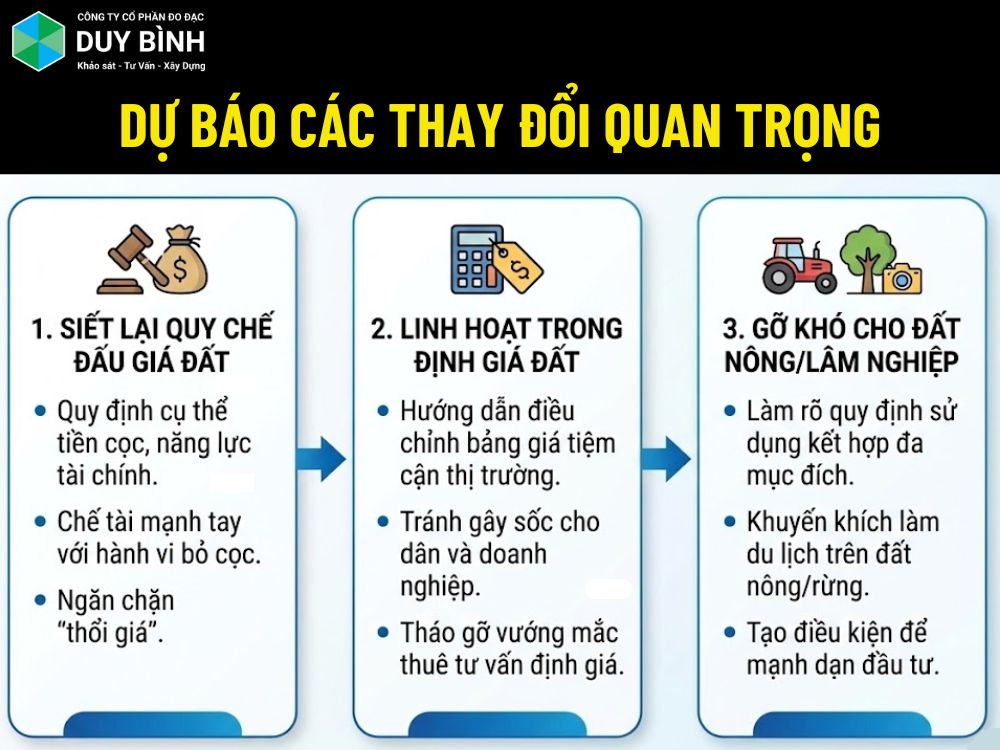 Dự báo các thay đổi quan trọng