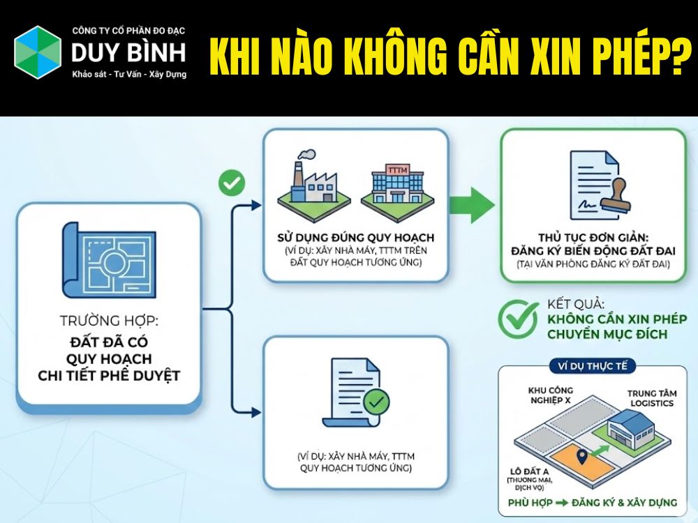 Khi nào KHÔNG cần xin phép?