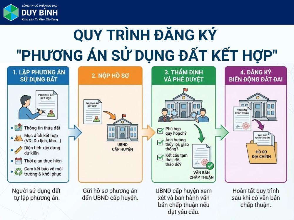 Quy trình đăng ký "Phương án sử dụng đất kết hợp"