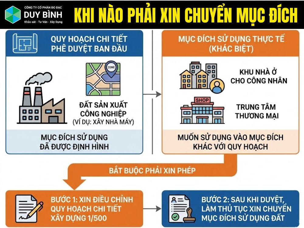Khi nào PHẢI xin chuyển mục đích?