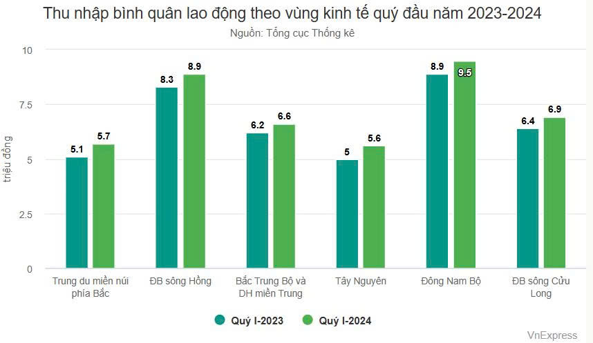 Thu nhập lao động theo vùng