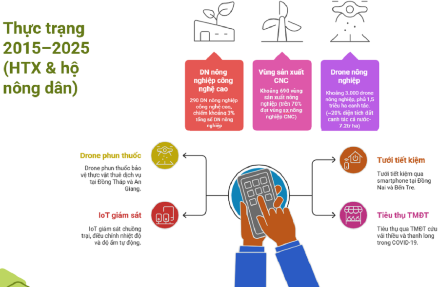 Từ làng thông minh đến nông trại số