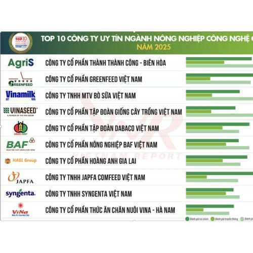 Doanh nghiệp tích hợp chuỗi giá trị chiếm ưu thế