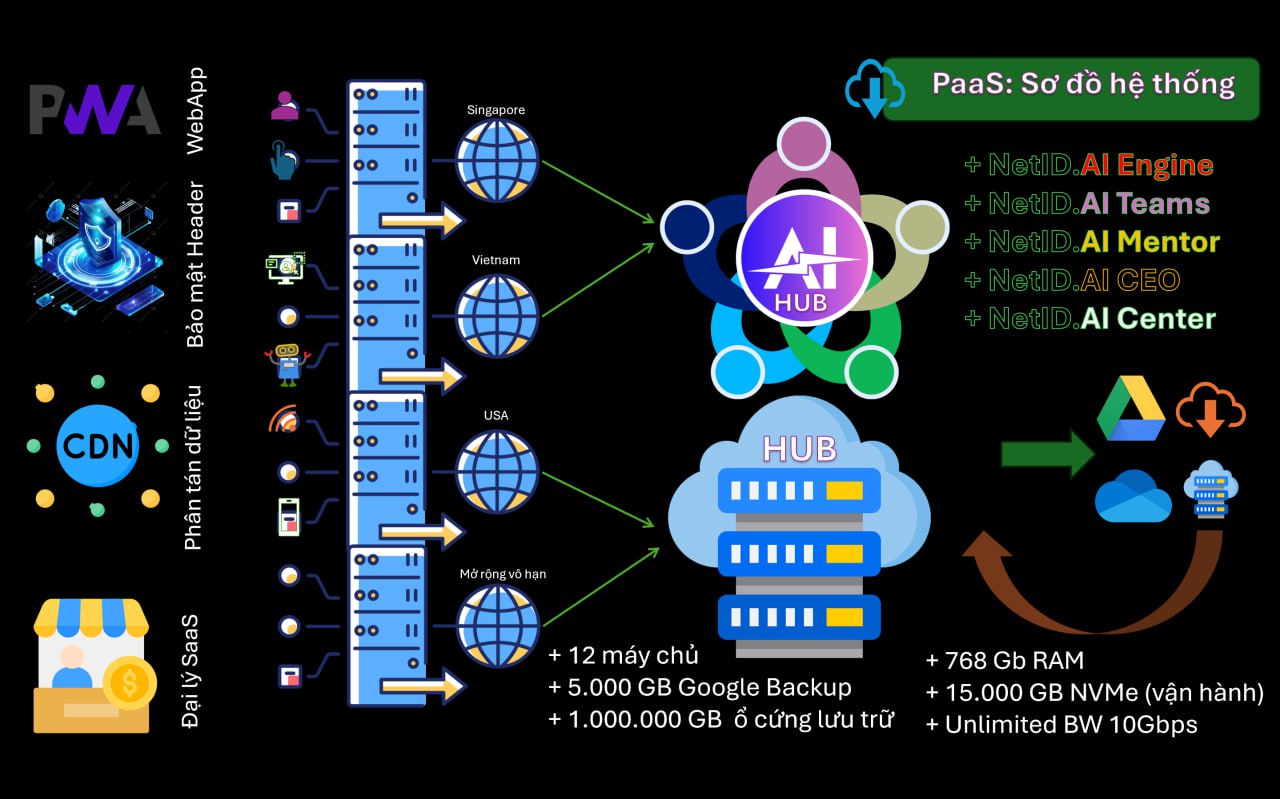 1.2. Hạ tầng hệ thống và Công nghệ