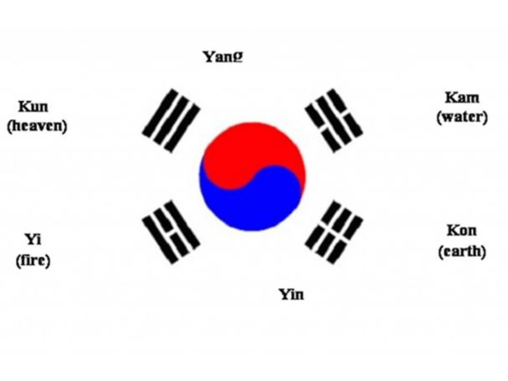 Ý nghĩa của cờ Hàn Quốc