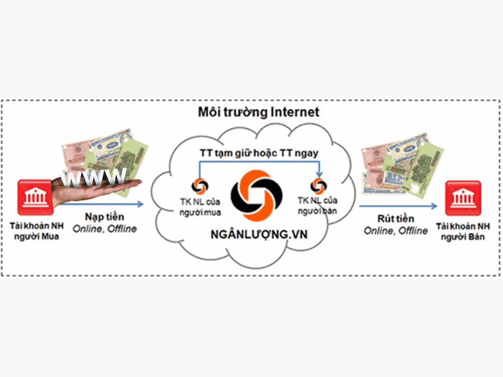 Thẻ ngân hàng nội địa ATM / Internet Banking thông qua cổng Ngân Lượng