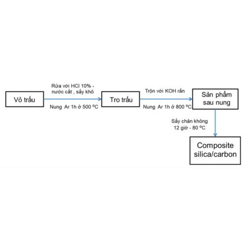 Trấu được dùng để chế tạo pin sạc