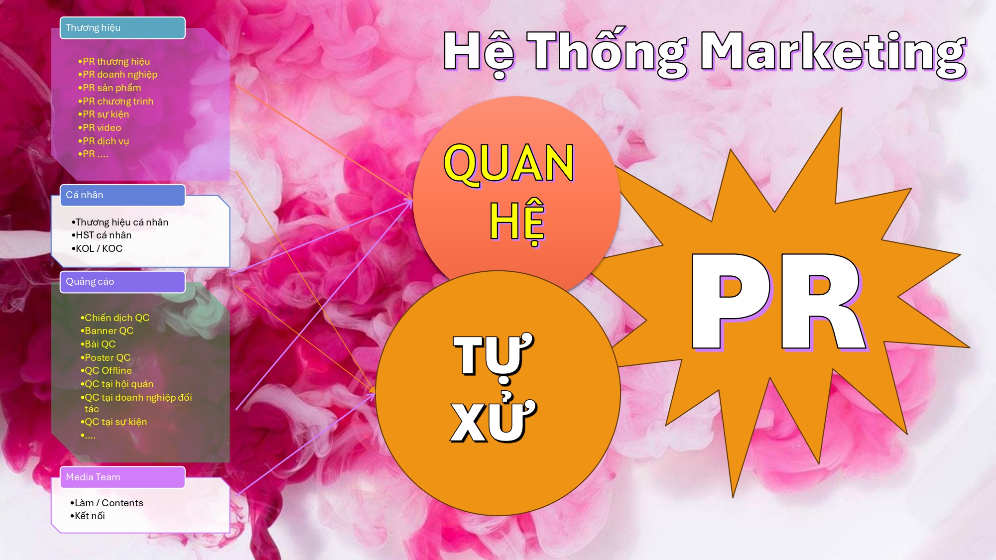 Hệ thống Marketing PR