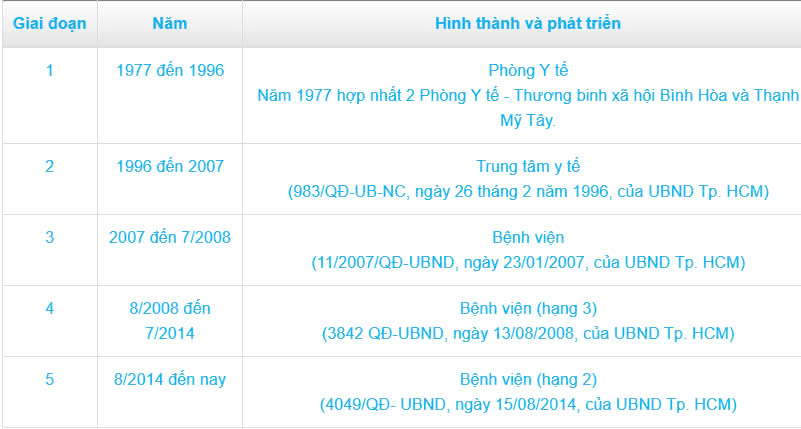 Lịch sử hình thành