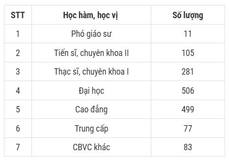 Học hàm, học vị