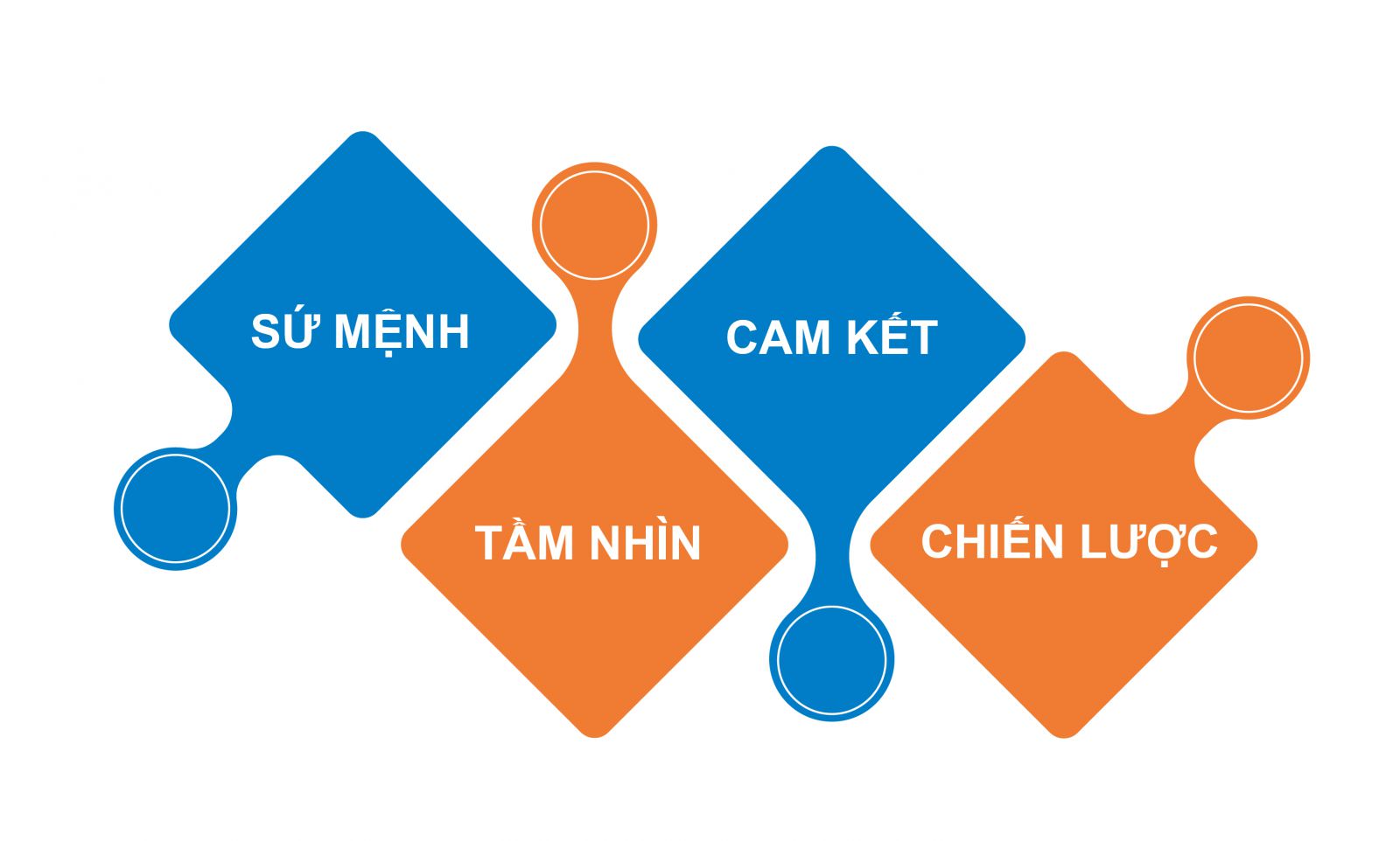 Sứ mệnh - Tầm nhìn - Cam kết - Chiến Lược