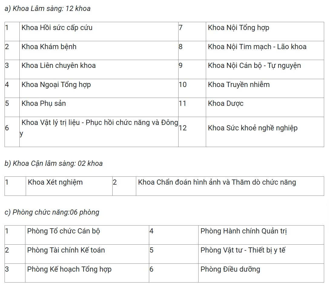 IV. Phòng/ ban: 20 khoa, phòng