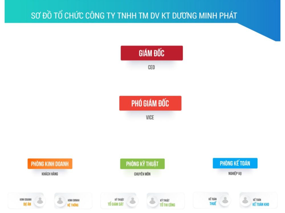 VI. Nền tảng vững chắc tạo nên uy tín Dương Minh Phát