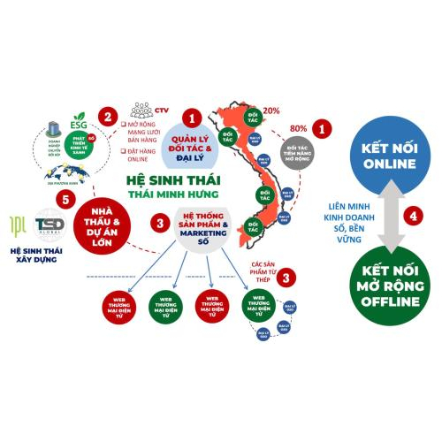 Ký Kết Hợp Tác Triển Khai Hệ Sinh Thái Thái Minh Hưng