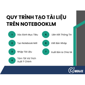 3. Quy Trình Tạo Tài Liệu Trên NotebookLM