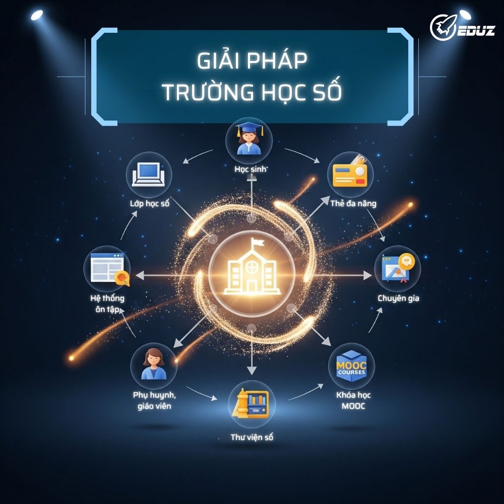 Giải Pháp Trường Học Số