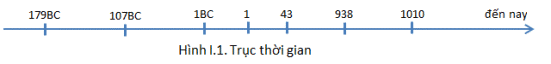 1. Trục thời gian: được biểu diễn trên hình I.1 với hai lưu ý sau: