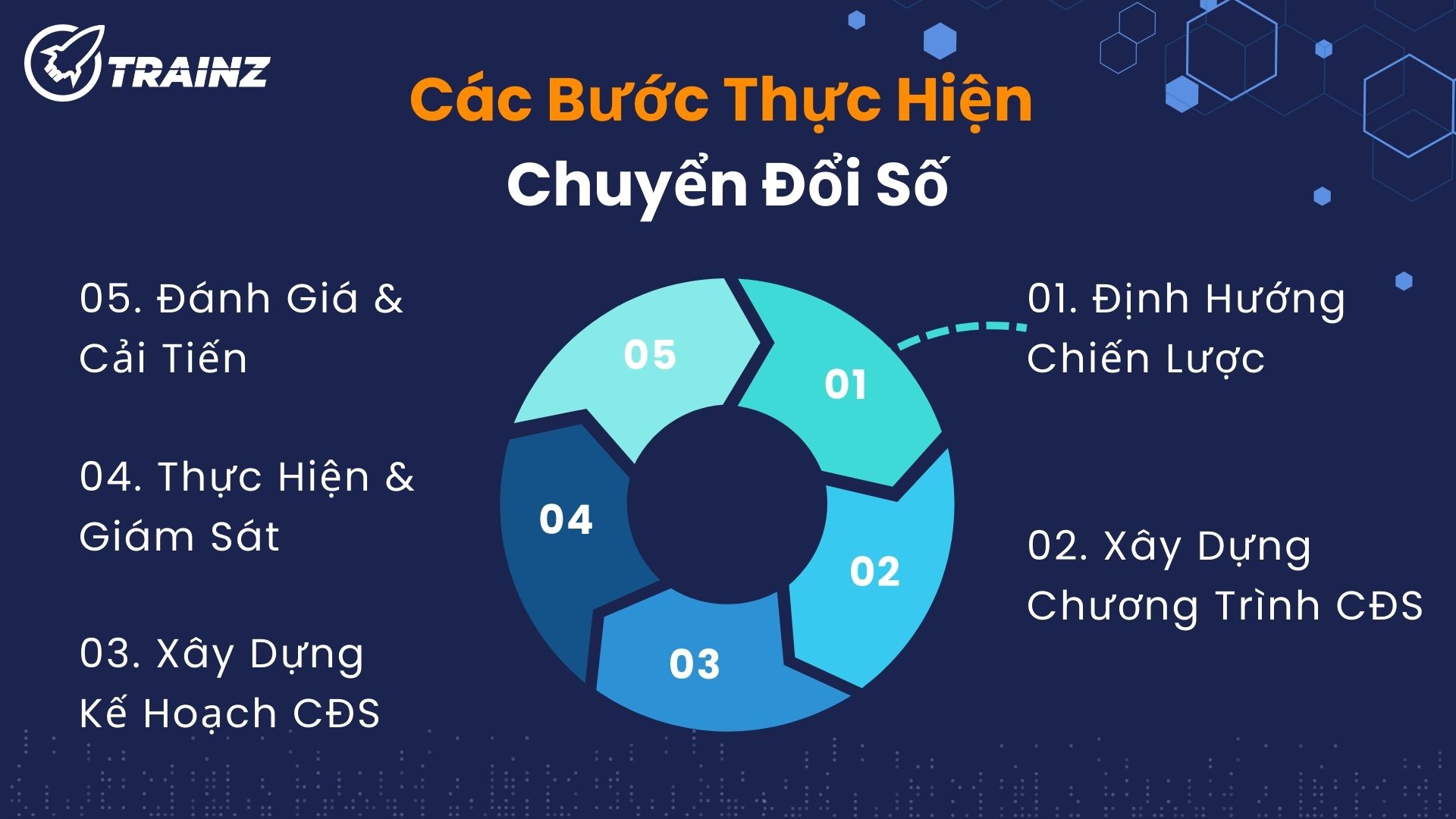 4. Các bước thực hiện chuyển đổi số hiệu quả