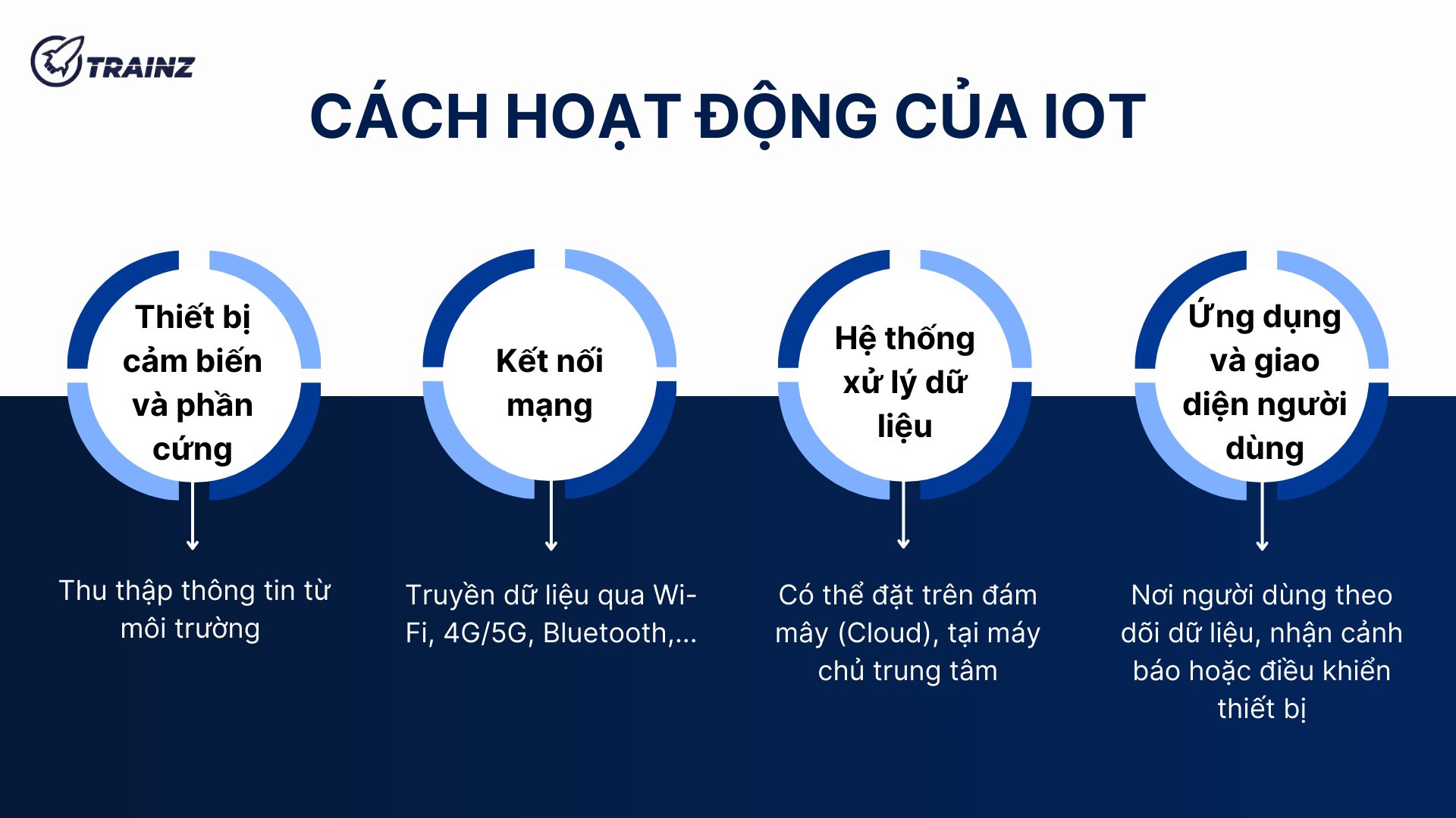 2. Cách hoạt động của IoT
