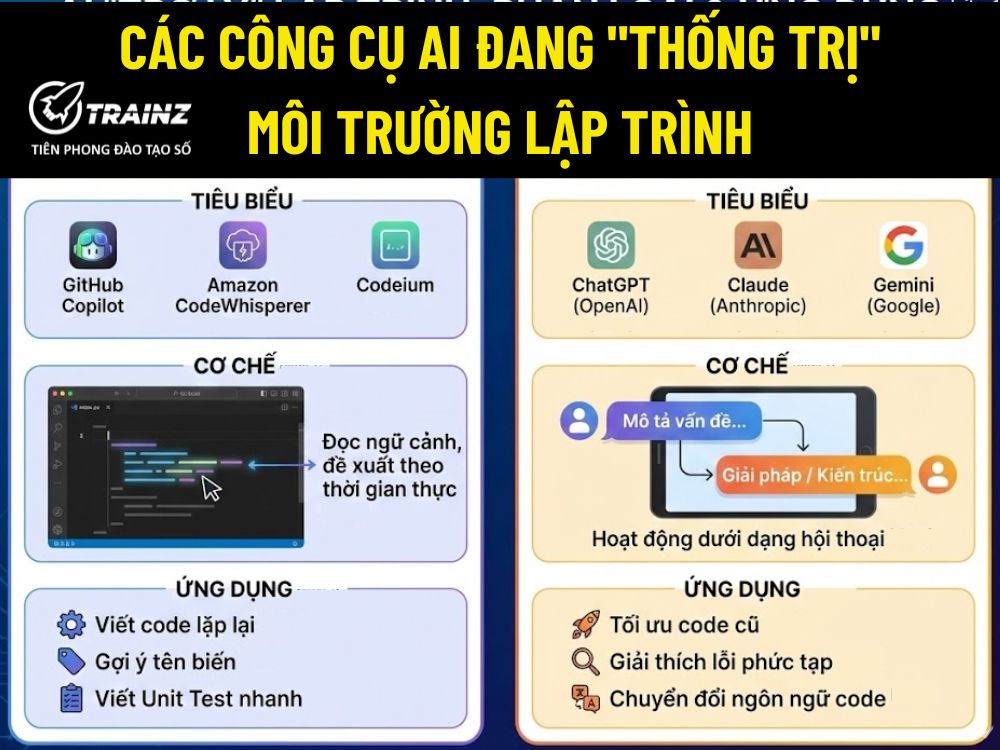 Các công cụ AI đang "thống trị" môi trường lập trình