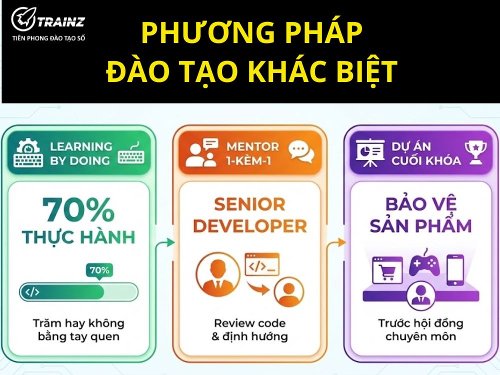 Phương pháp đào tạo khác biệt