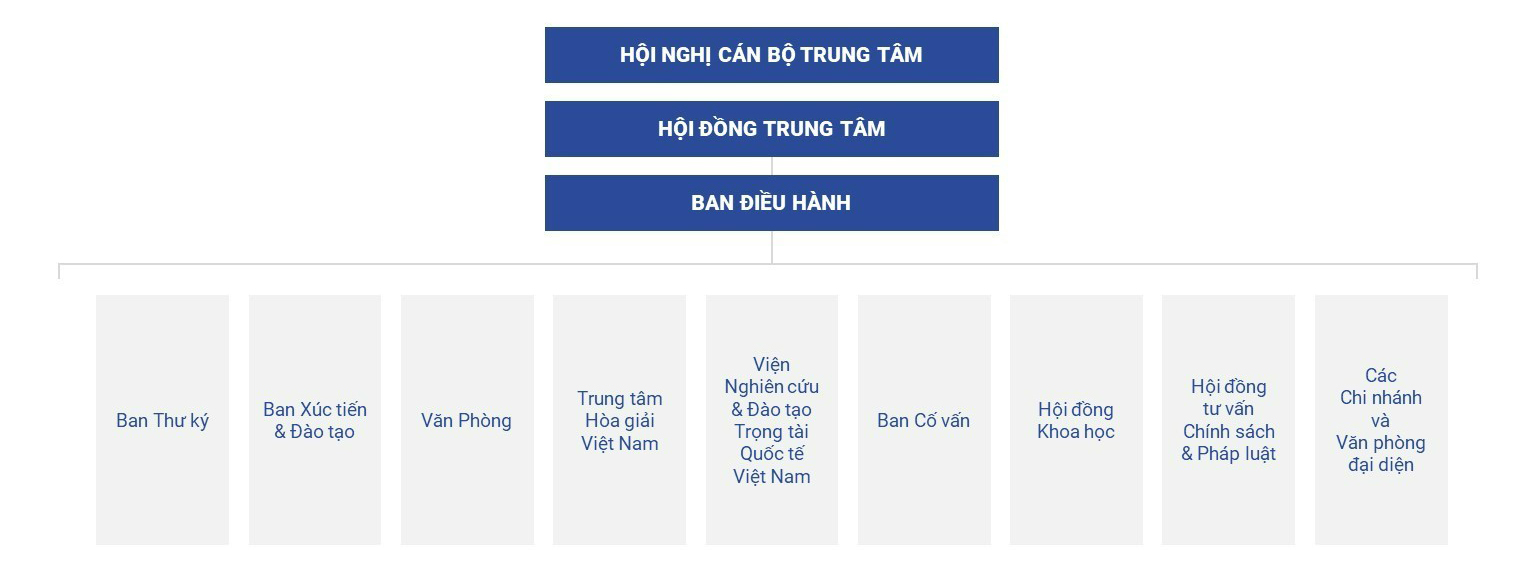 Cơ cấu tổ chức