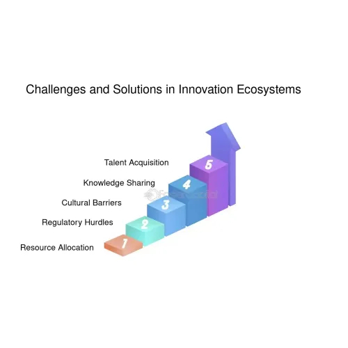 Bài số 7: Hệ sinh thái đổi mới và tư duy thiết kế – Thách thức và giải pháp trong hệ sinh thái đổi mới