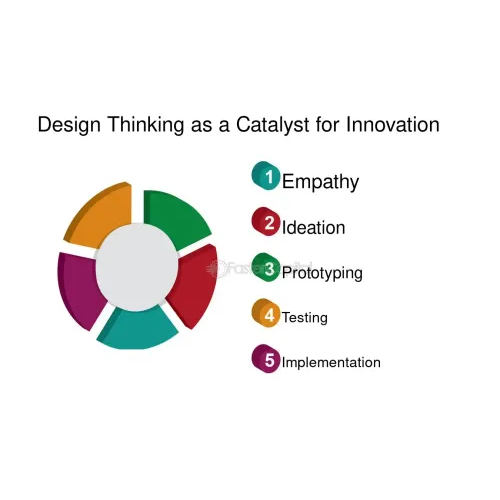 Bài số 4: Hệ sinh thái đổi mới và tư duy thiết kế – Tư duy thiết kế như chất xúc tác cho sự đổi mới