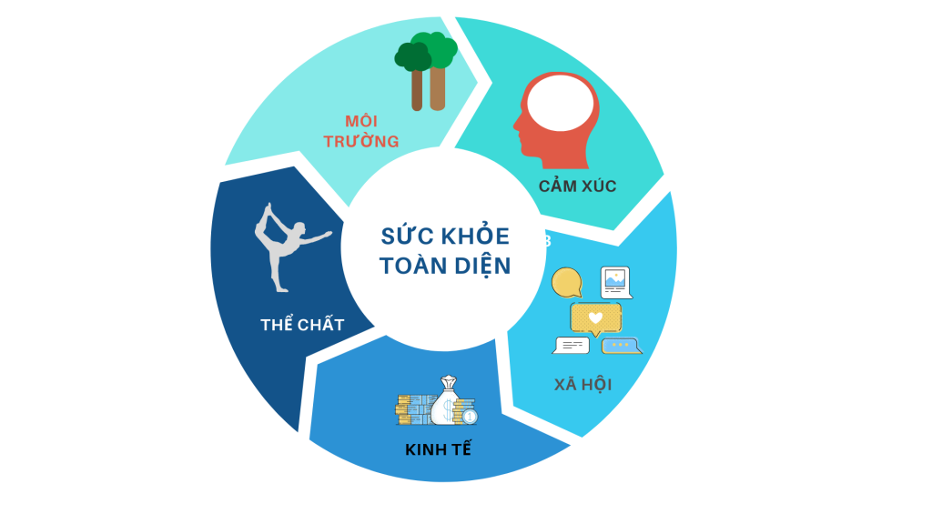 Hành Trình Tới Sức Khỏe Toàn Diện – Cơ sở nghiên cứu.