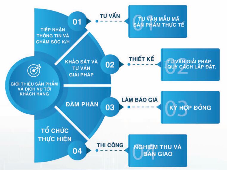 IV. Sơ đồ tổ chức hoạt động kinh doanh