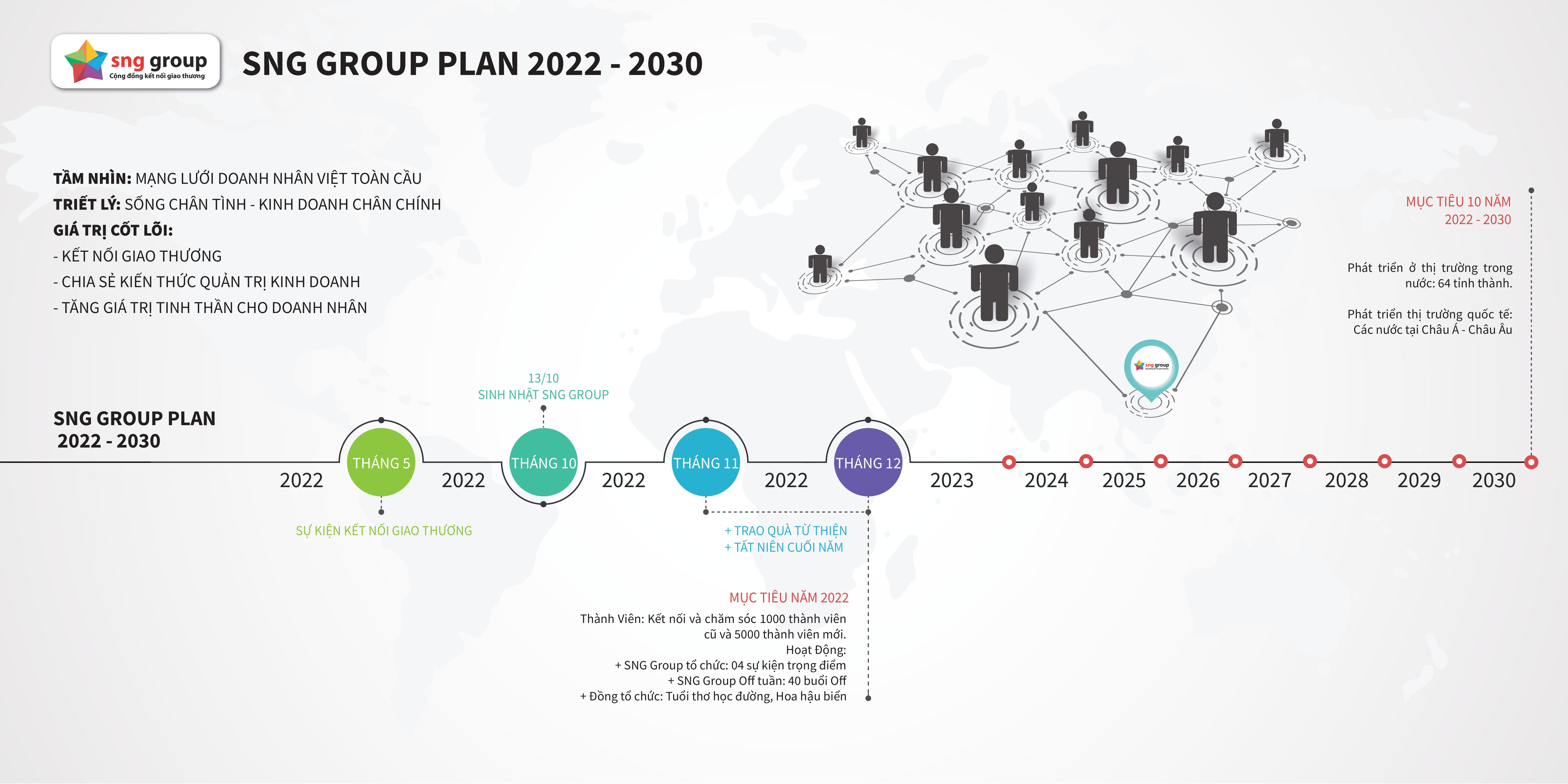 Kế hoạch phát triển đến năm 2030