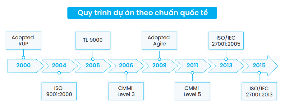 3. Quy trình dự án