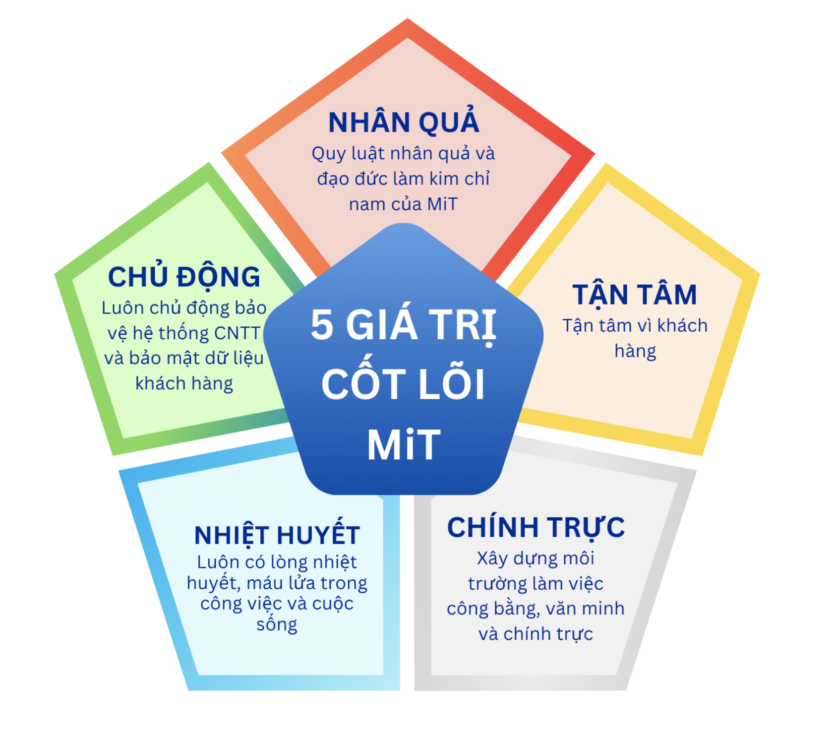 Giá Trị Cốt Lõi