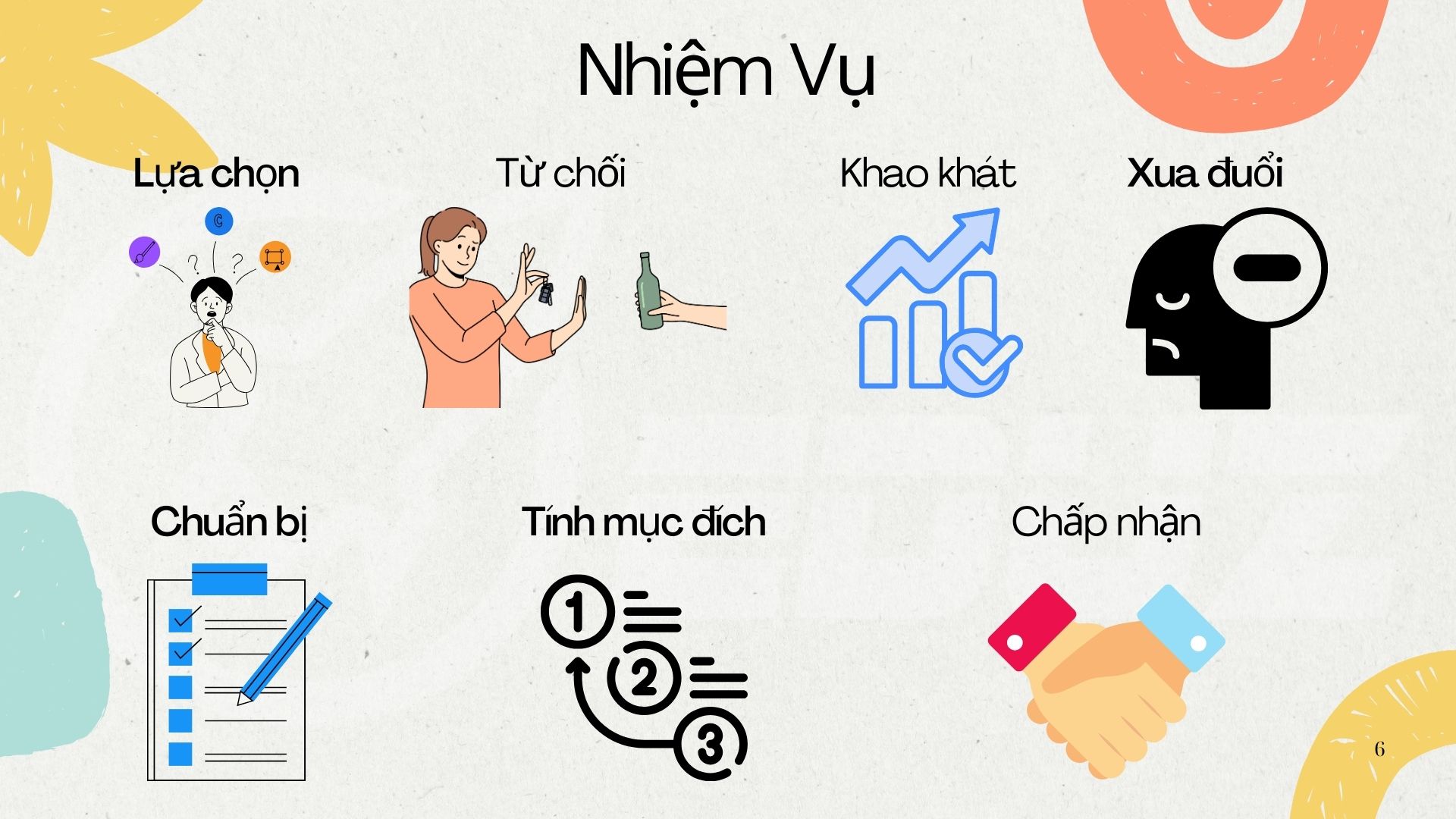 III. Nhiệm vụ của tâm trí