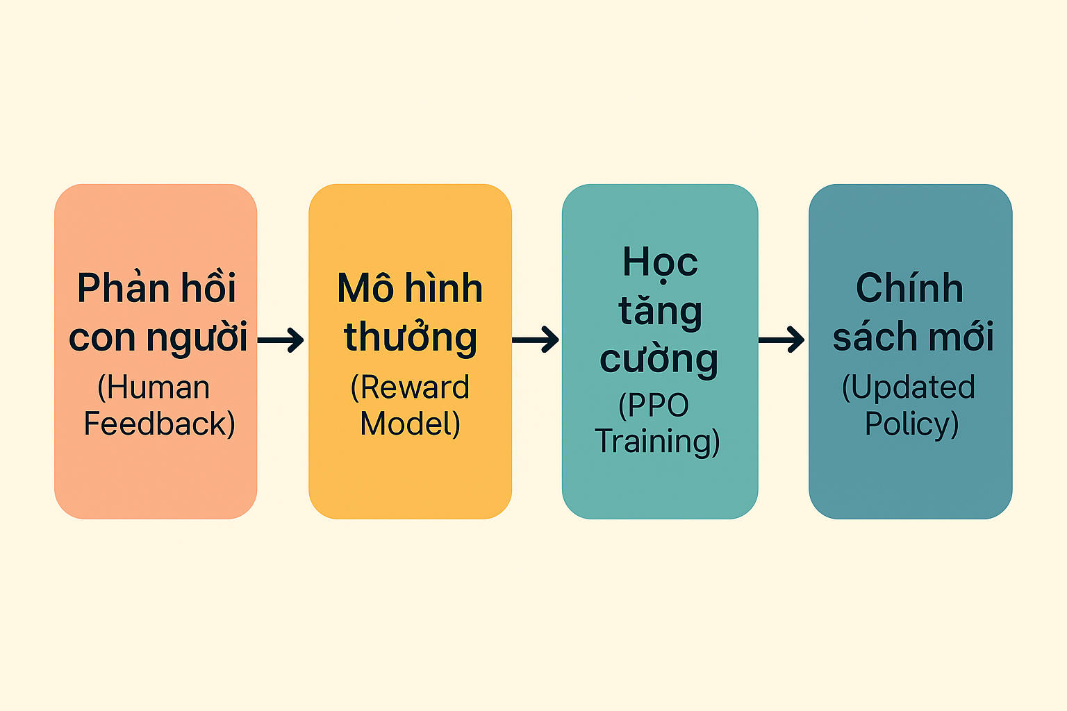 V. Sinh Văn Bản & Lấy Kết Quả