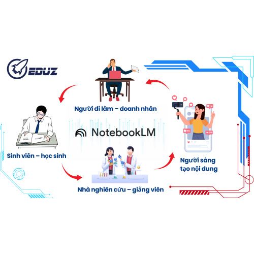 3. Ai nên sử dụng NotebookLM?