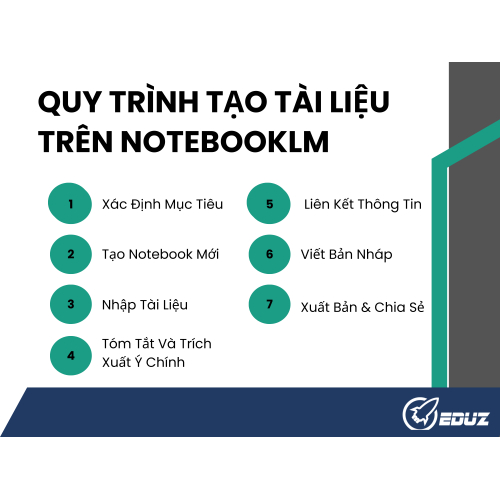 3. Quy Trình Tạo Tài Liệu Trên NotebookLM